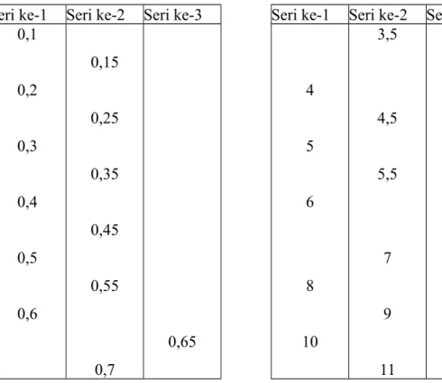 Tabel 5.2. Harga Modul Standart  (JIS B 1701 – 1973) Seri ke-1 Seri ke-2 Seri ke-3 Seri ke-1 Seri ke-2 Seri ke-3