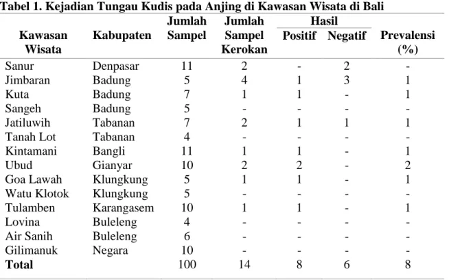 Tabel 1. Kejadian Tungau Kudis pada Anjing di Kawasan Wisata di Bali 