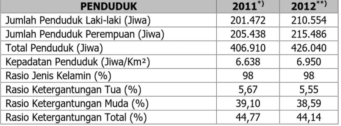 Tabel 1.2 berikut  menyajikan indikator  karakteristik penduduk  di  Kota Mataram pada tahun 2011 dan 2012.
