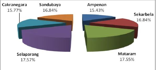 Gambar 1.2.   Persentase  Luas  Wilayah  Menurut  Kecamatan  di Kota Mataram Tahun 2014 