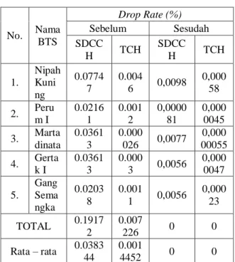 Gambar  8.  Grafik  SDCCH  Drop  dan  TCH  Drop  Sebelum dan sesudah estimasi 