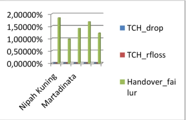 Gambar 7. Grafik Perbandingan TCH drop akibat  TCH RF Loss dengan Handover Failure  4.4  Perhitungan  dan  Perbaikan  Jarak  Pancar 