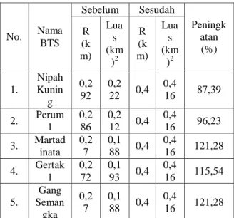 Tabel 10. Peningkatan Performasi Jaringan  Sebelum dan Sesudah 