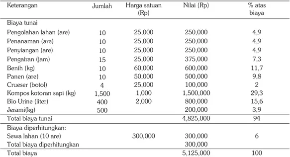 Tabel 8. Biaya usahatani kedelai edamame dengan perlakuan kompos kotoran sapi dan mulsa  jerami 5 t/ha di lahan kering