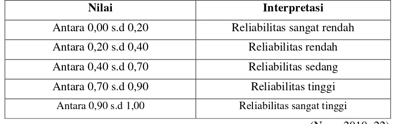 Tabel 3.2  Interpretasi Nilai Koeffisien Reliabilitas 