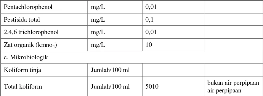 Tabel 2.2 Kriteriakelas air PP No.82 Tahun 2001 (Kimia Inorganik) 