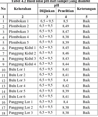 Tabel 4.2 Hasil nilai pH dari sampel yang diambil 