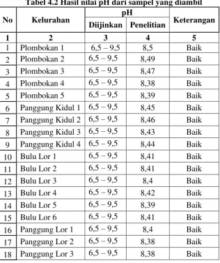 Tabel 4.2 Hasil nilai pH dari sampel yang diambil 