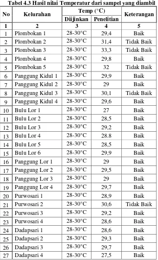 Tabel 4.3 Hasil nilai Temperatur dari sampel yang diambil 