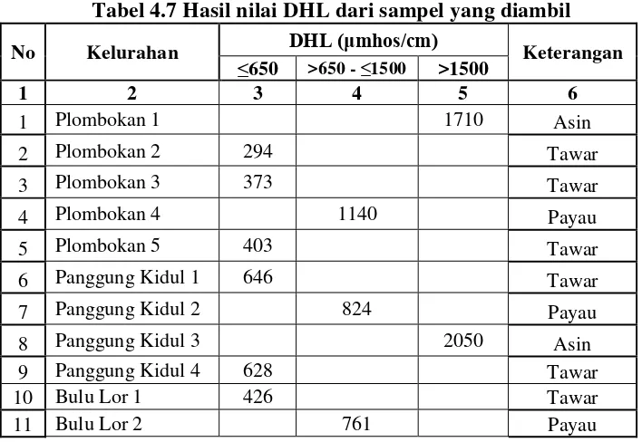 Tabel 4.7 Hasil nilai DHL dari sampel yang diambil 