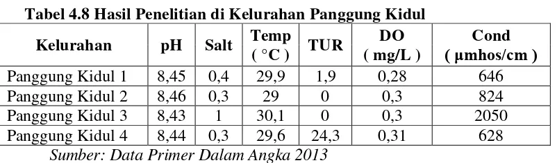 Tabel 4.8 Hasil Penelitian di Kelurahan Panggung Kidul 