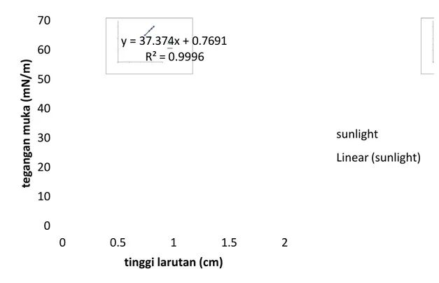 Gambar 4.2 Grafik hubungan kenaikan tinggi cairan dengan tegangan muka pada sunlight
