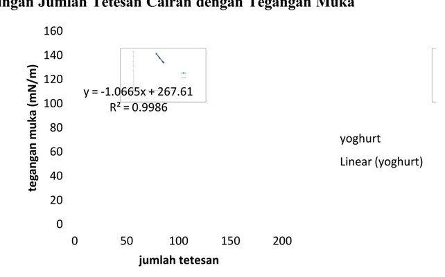 Gambar 4.3 Grafik hubungan antara jumlah tetesan cairan dengan tegangan muka pada yoghurt y = -1.0665x + 267.61R² = 0.9986020406080100120140160050100 150 200   t   e   g   a   n   g   a   n   m   u    k   a    (   m   N    /   m    ) jumlah tetesan yoghurt