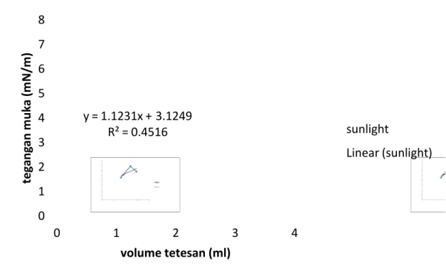 Gambar 4.6 Grafik hubungan antara volume tetesan cairan dengan tegangan muka pada sunlight
