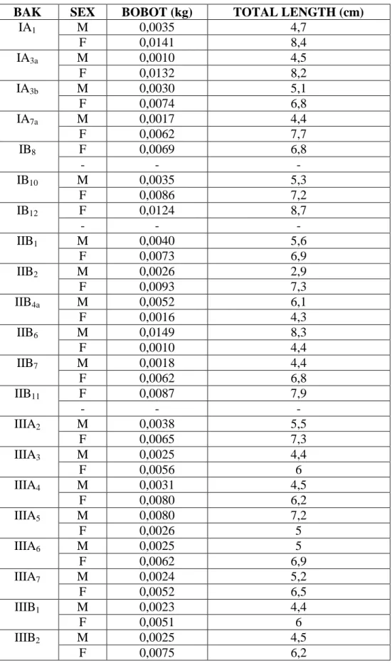 Tabel 1. Data ukuran dan bobot induk  Amphiphrion percula 