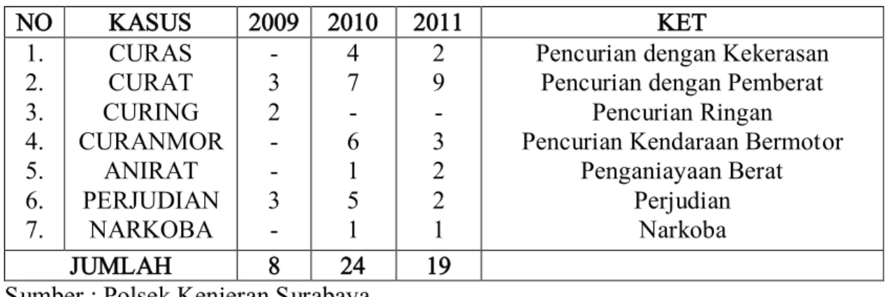 Tabel 2.4 Residivis\  NO  KASUS  2009  2010  2011  KET  1.  2.  3.  4.  5.  6.  7.  CURAS  CURAT  CURING  CURANMOR ANIRAT PERJUDIAN NARKOBA  -  3 2 - - 3 -  4 7 - 6 1 5 1  2 9 - 3 2 2 1 