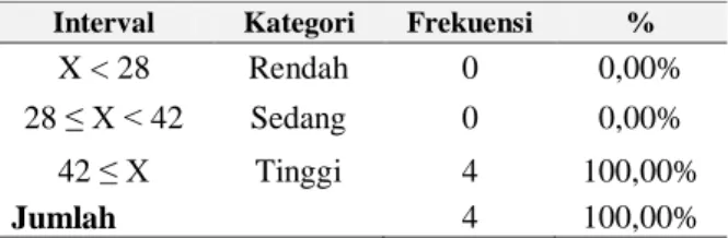 Tabel 12. Distribusi frekuensi (Azwar, 2004,  p.110) 