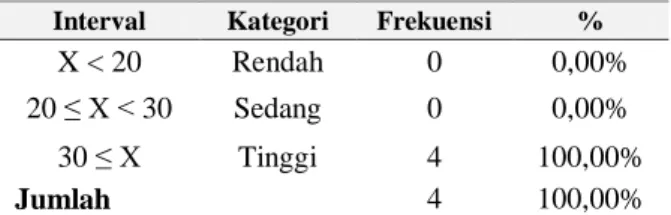 Tabel 14.Distribusi frekuensi (Azwar, 2004,  p.110) 
