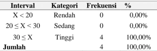 Tabel 18. Distribusi frekuensi (Azwar, 2004,  p.110) 