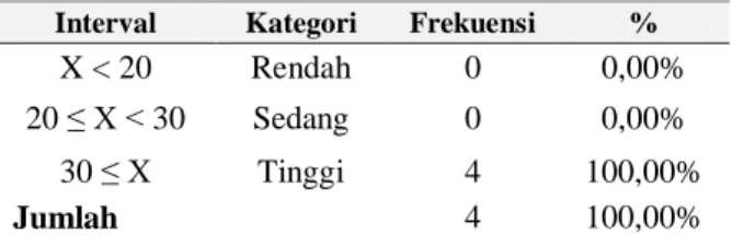 Tabel 5.Distribusi frekuensi (Azwar, 2004,  p.110) 