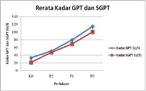 Gambar 4.2.1 Grafik nilai rerata kadar GPT dan SGPT pada berbagai perlakuan pemberian   ekstrak biji jintan hitam (Nigella sativa Linn.) 