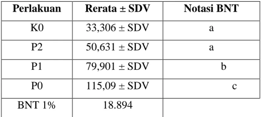 Tabel 4.2 Ringkasan Uji BNT 1% dari pengaruh pemberian ekstrak biji jintan hitam  (Nigella  sativa  Linn.)  terhadap  kadar  GPT  tikus  (Rattus  norvegicus)  diabetes 