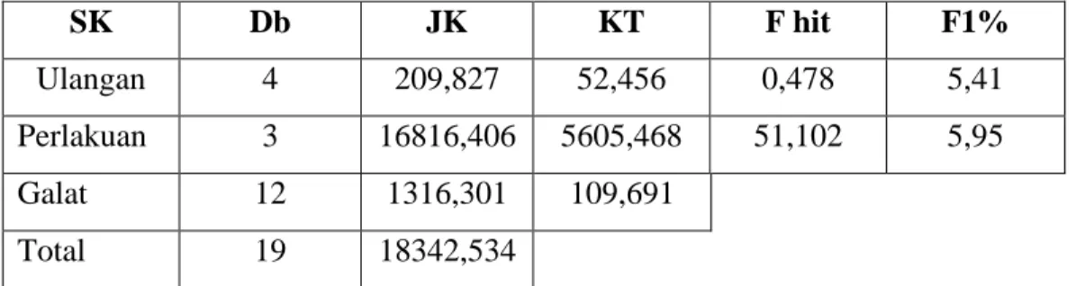 Tabel 4.3 Ringkasan Two Way  Anova pengaruh pemberian ekstrak biji jintan hitam  (Nigella  sativa  Linn.)    terhadap  kadar  SGPT  tikus  (Rattus  norvegicus)  diabetes  SK  Db  JK  KT  F hit  F1%  Ulangan  4  209,827  52,456  0,478  5,41  Perlakuan  3  1