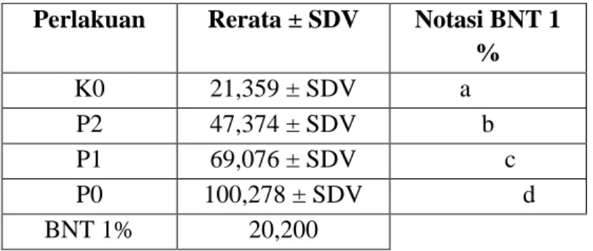 Tabel 4.4 Ringkasan Uji BNT 1% dari pengaruh pemberian ekstrak ekstrak biji jintan  hitam (Nigella sativa Linn.) terhadap kadar SGPT pada hepar tikus (Rattus  norvegicus) diabetes 