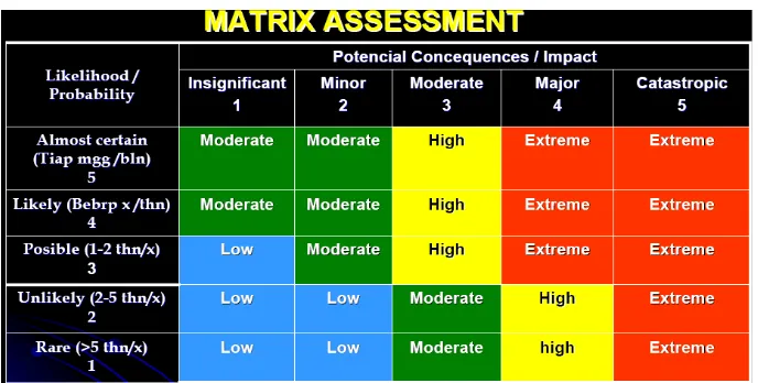 Gambar 6. Matrix Grading Risiko