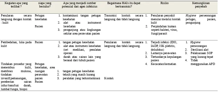 Tabel 4.3 Identifikasi risiko dalam manajemen risiko HAIs
