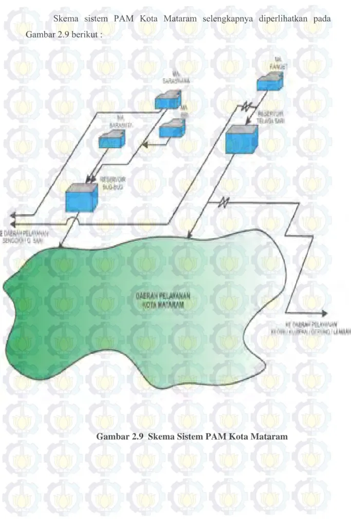 Gambar 2.9  Skema Sistem PAM Kota Mataram