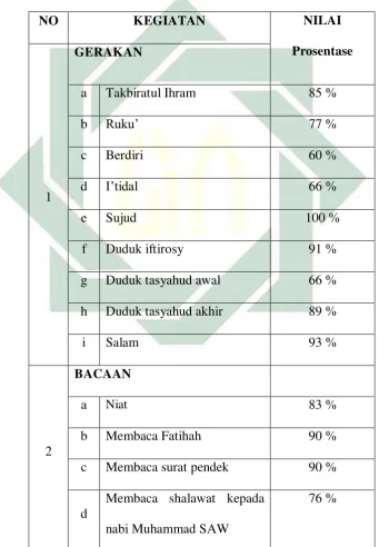   TABEL 4.7 Data Rekapitulasi Pengamalan Ibadah Shalat  