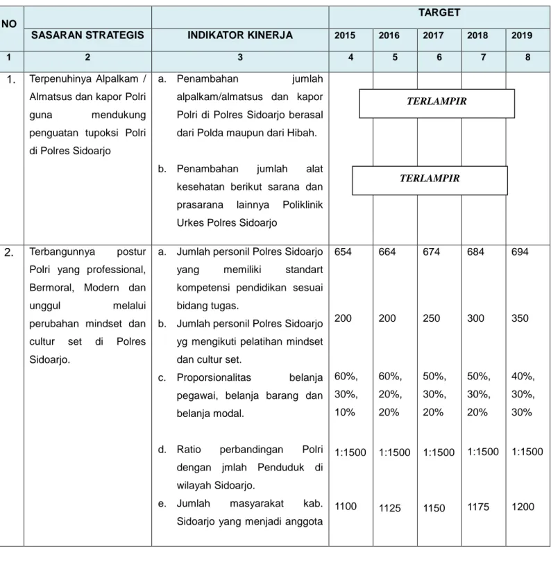 TABEL SASARAN STRATEGIS, INDIKATOR KINERJA UTAMA  DAN TARGET POLRES SIDOARJO 2015-2019 (PERUBAHAN) 