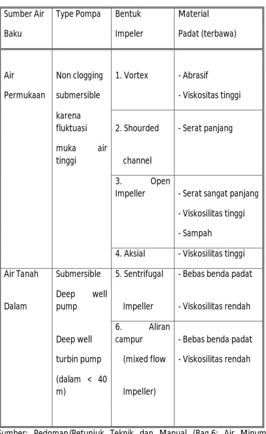 Tabel F.8 Tipe Pompa Intake 