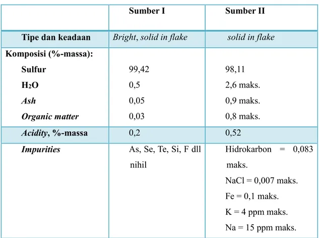 Tabel 4.2 Jenis Sulfur 