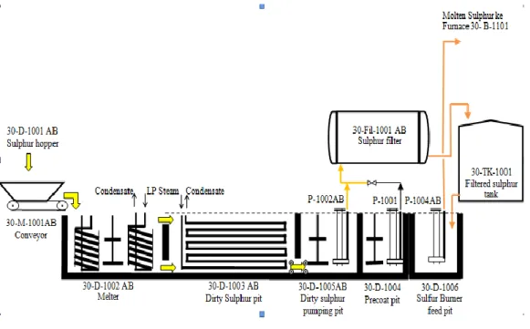 Gambar 4.1 Sulphur Handling 