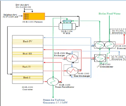 Gambar 4.2 SO2 Convertion 