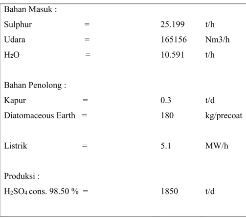 Tabel 4.3 Bahan Masuk Dan Bahan Penolong  Bahan Masuk :  Sulphur                        =  25.199  t/h  Udara                           =  165156  Nm3/h  H 2 O                              =  10.591  t/h  Bahan Penolong :  Kapur                          = 