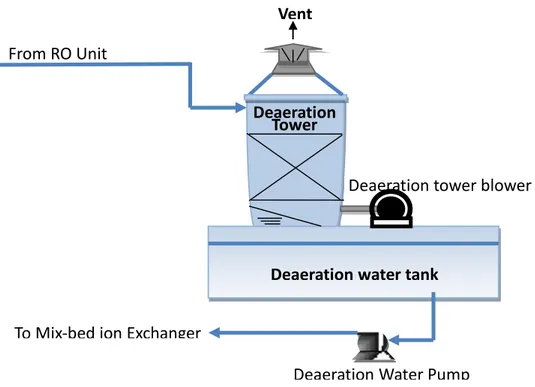 Gambar 4.4 Deaeration Tower dan Deaeration Water Tank 