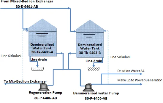 Gambar 4.7 Mixed-Bed ion Exchanger 30-E-6401-AB 