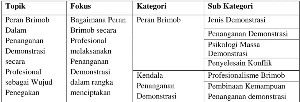 Tabel 3.1. kategori dan Sub Kategori 