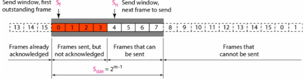 Gambar 11.15 – disain selective repeat ARQ 