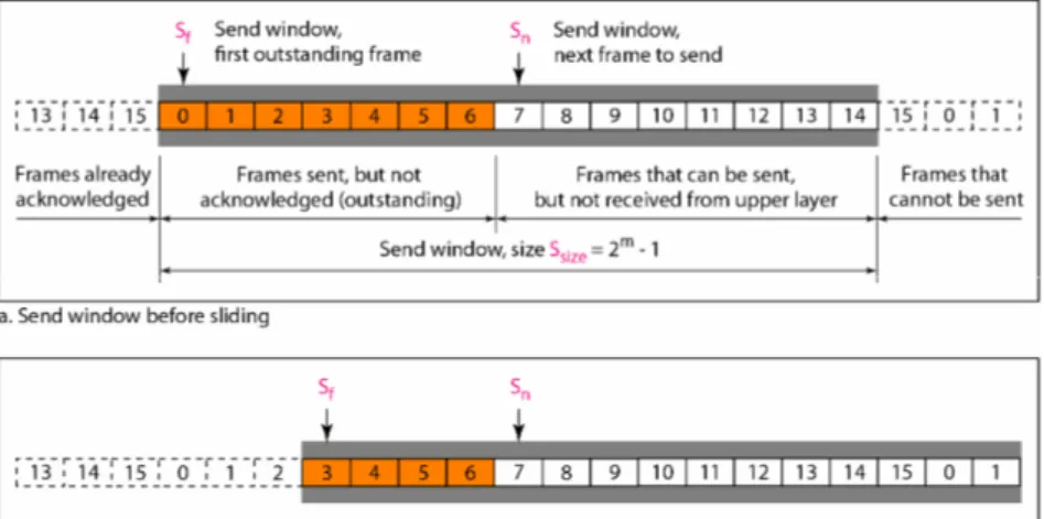 Gambar 11.9 – sliding window di sisi pengrim 
