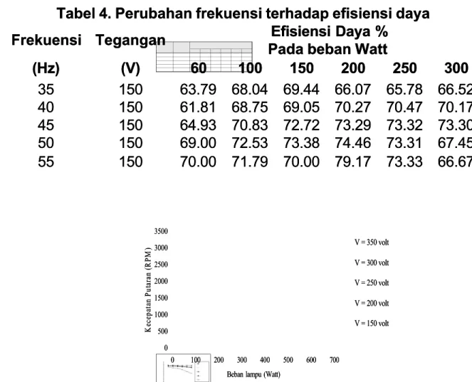 Tabel 4. Perubahan frekuensi terhadap efisiensi dayaTabel 4. Perubahan frekuensi terhadap efisiensi daya Frekuensi  Tegangan