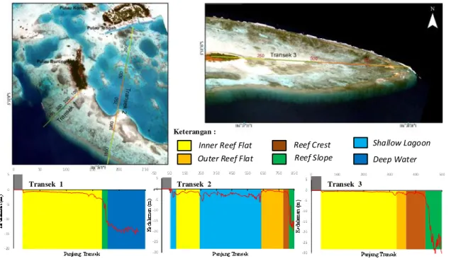 Gambar 3-3: Profil kedalaman perairan di Gugus Pulau Pari 