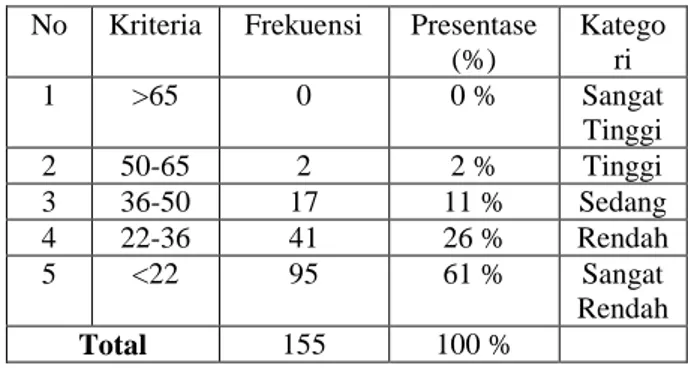Tabel 1. Data Kejenuhan Belajar Siswa Kelas  XI di SMAN 11 Yogyakarta 