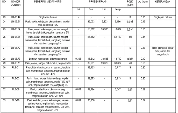 Tabel 1.  Lanjutan