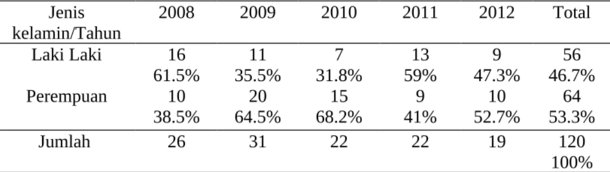 Tabel 4.3. Karakteristik Sampel Berdasarkan Variabel Jenis Kelamin Jenis  kelamin/Tahun 2008 2009 2010 2011 2012 Total Laki Laki 16 61.5% 11 35.5% 7 31.8% 13 59% 9 47.3% 56 46.7% Perempuan 10 38.5% 20 64.5% 15 68.2% 9 41% 10 52.7% 64 53.3% Jumlah  26 31 22