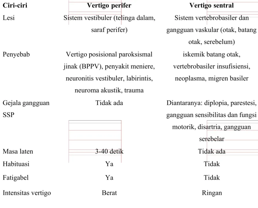 Tabel 1. Perbedaan umum Vertigo perifer dan Vertigo sentral