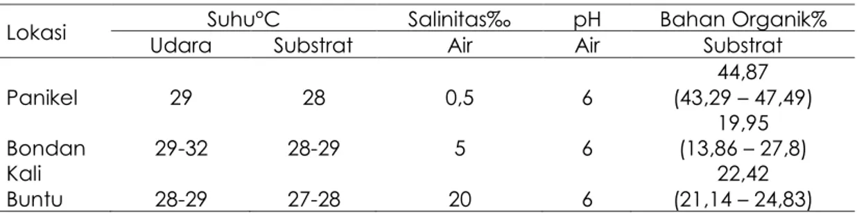 Tabel 5.  Pameter  Lingkungan  Nilai  Rata-Rata  Parameter  Lingkungan  (Suhu,  Salinitas,  pH,  Bahan Organik) pada Lokasi Penelitian 